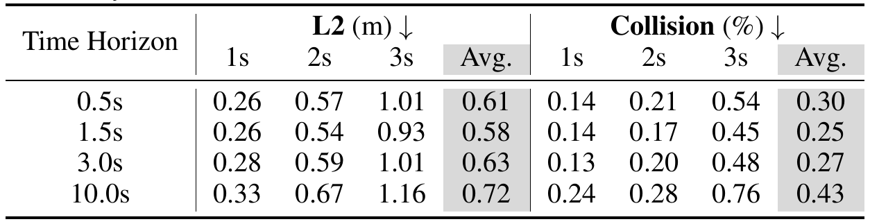 Target-horizon ablation compares 0.5, 1.5, 3 and 10 seconds. The 1.5-second target has the lowest average L2 at 0.58 metres and lowest average collision at 0.25 percent.