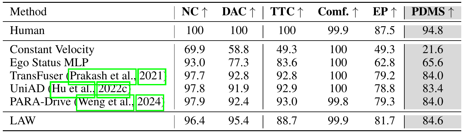 NAVSIM test-set scores for human, simple baselines and learned planners. LAW achieves PDMS 84.6 with higher drivable-area compliance and ego progress, but lower NC and TTC than TransFuser and PARA-Drive.