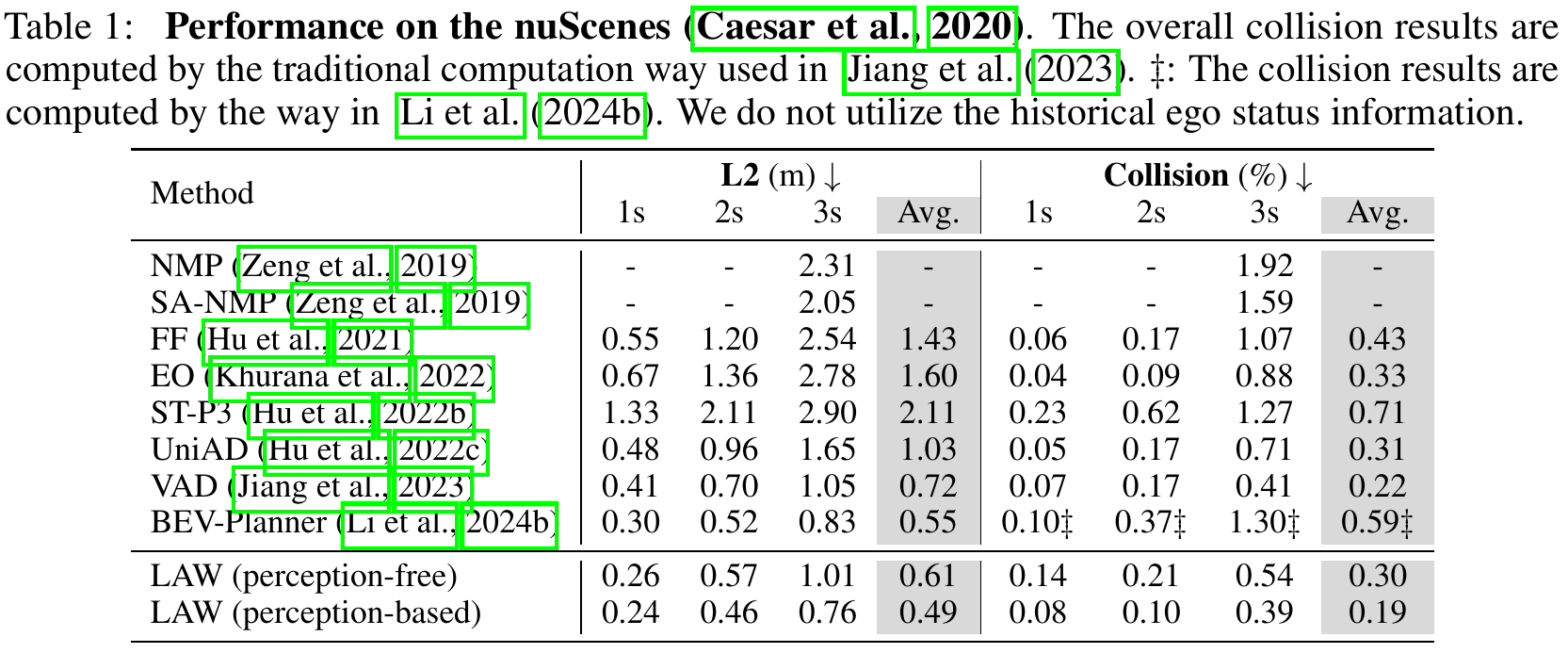 nuScenes table with L2 displacement and collision rate at one, two and three seconds. LAW perception-based has averages 0.49 metres and 0.19 percent; the BEV-Planner collision entries carry double daggers.