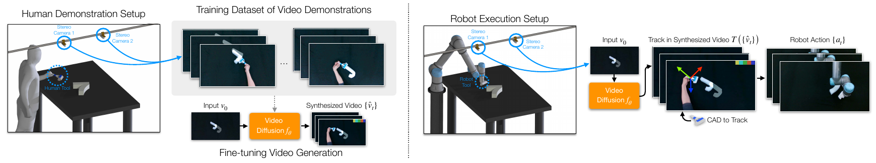 A left training branch connects stereo human demonstrations to video diffusion fine-tuning; a right inference branch connects a robot-scene image to generated video, CAD-based tracking, and robot actions.