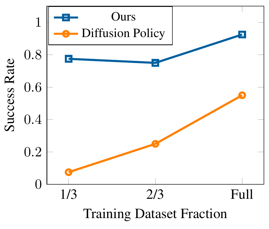 Rotation success rate versus one-third, two-thirds, and full demonstration data; blue square markers for Dreamitate stay well above orange circle markers for Diffusion Policy, with a slight blue dip at two-thirds.
