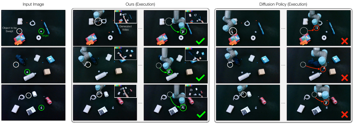Three cluttered sweeping scenes show the input, Dreamitate robot execution with small generated-video insets, and Diffusion Policy execution; green and red arrows mark the illustrated outcomes.