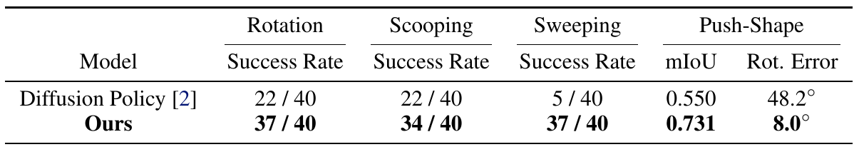 Two-row table comparing Diffusion Policy with Dreamitate: rotation 22 versus 37 successes, scooping 22 versus 34, sweeping 5 versus 37, each out of 40; Push-Shape mIoU 0.550 versus 0.731 and rotation error 48.2 versus 8.0 degrees.