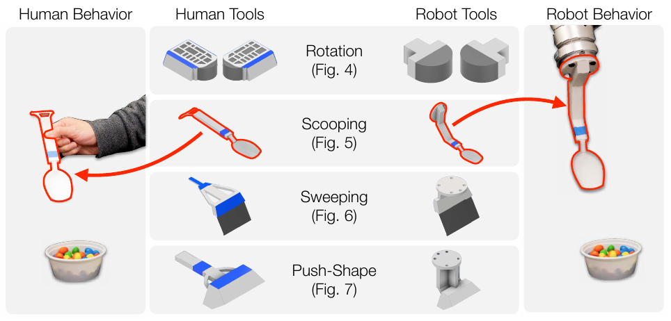 Four rows pair human-held and robot-mounted tools for rotation, scooping, sweeping, and shape pushing, with spoon-use illustrations at either side.