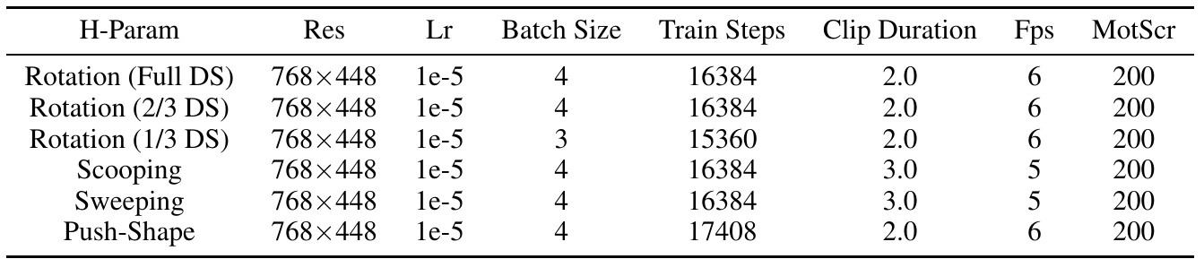 Training configuration table with six rows: three rotation dataset fractions and the scooping, sweeping, and Push-Shape tasks; columns list resolution, learning rate, batch size, training steps, clip duration, fps, and motion score.