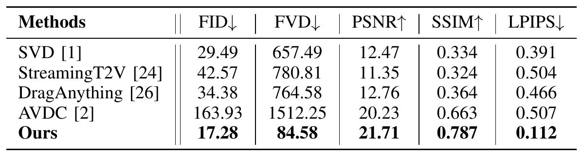 Bridge video-quality table comparing SVD, StreamingT2V, DragAnything, AVDC and This&That across FID, FVD, PSNR, SSIM and LPIPS.