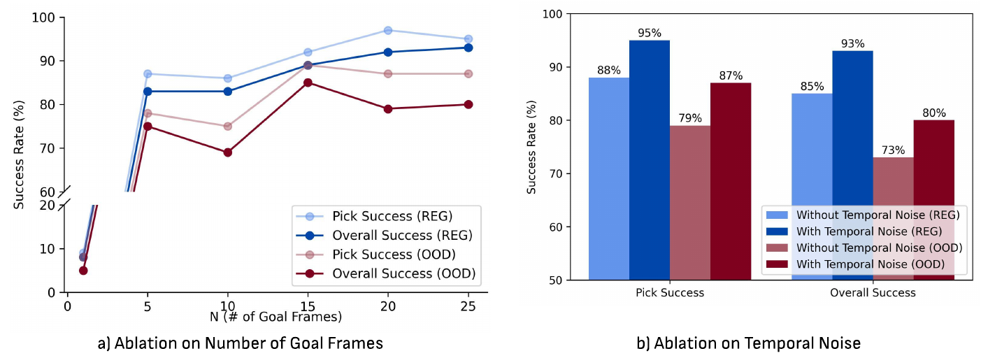 Two DiVA ablation panels: success-rate curves against number of goal frames, and bars comparing training with and without temporal noise for regular and OOD pick and overall success.