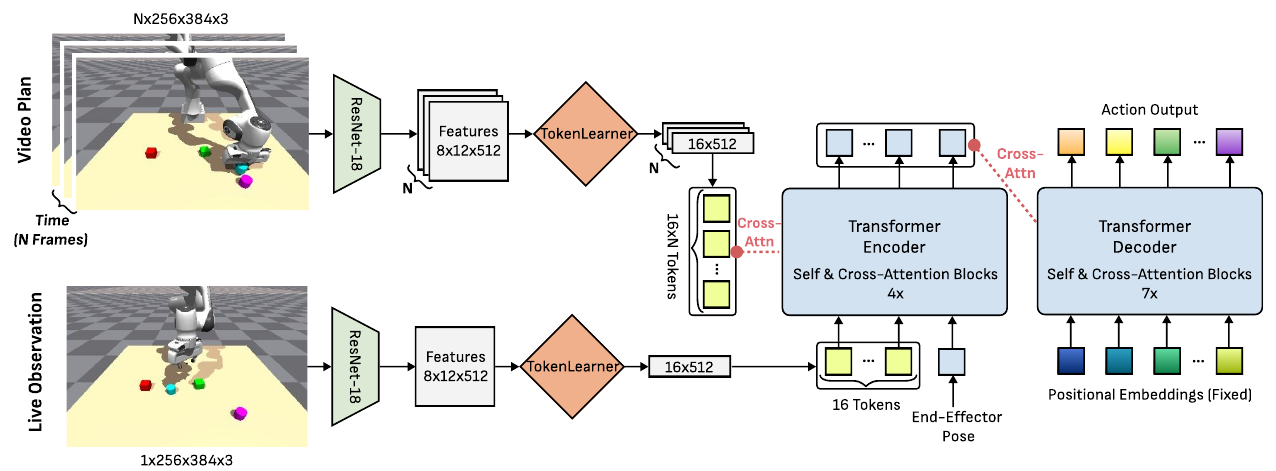DiVA takes N video frames and one live image through ResNet-18 and TokenLearner, joins the live tokens with end-effector pose, and uses transformer encoder and decoder blocks to output actions.
