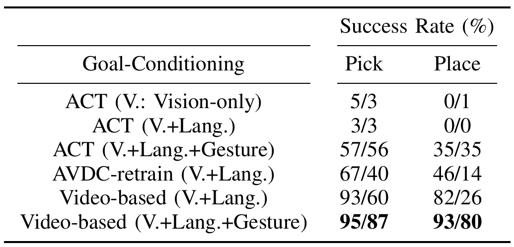 Simulation success-rate table with ACT variants and three video-based pipelines; each cell gives in-distribution followed by out-of-distribution performance.