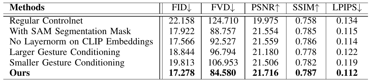 Video diffusion ablation table for regular ControlNet, SAM masks, removal of CLIP LayerNorm, larger and smaller gesture marks, and the full model.