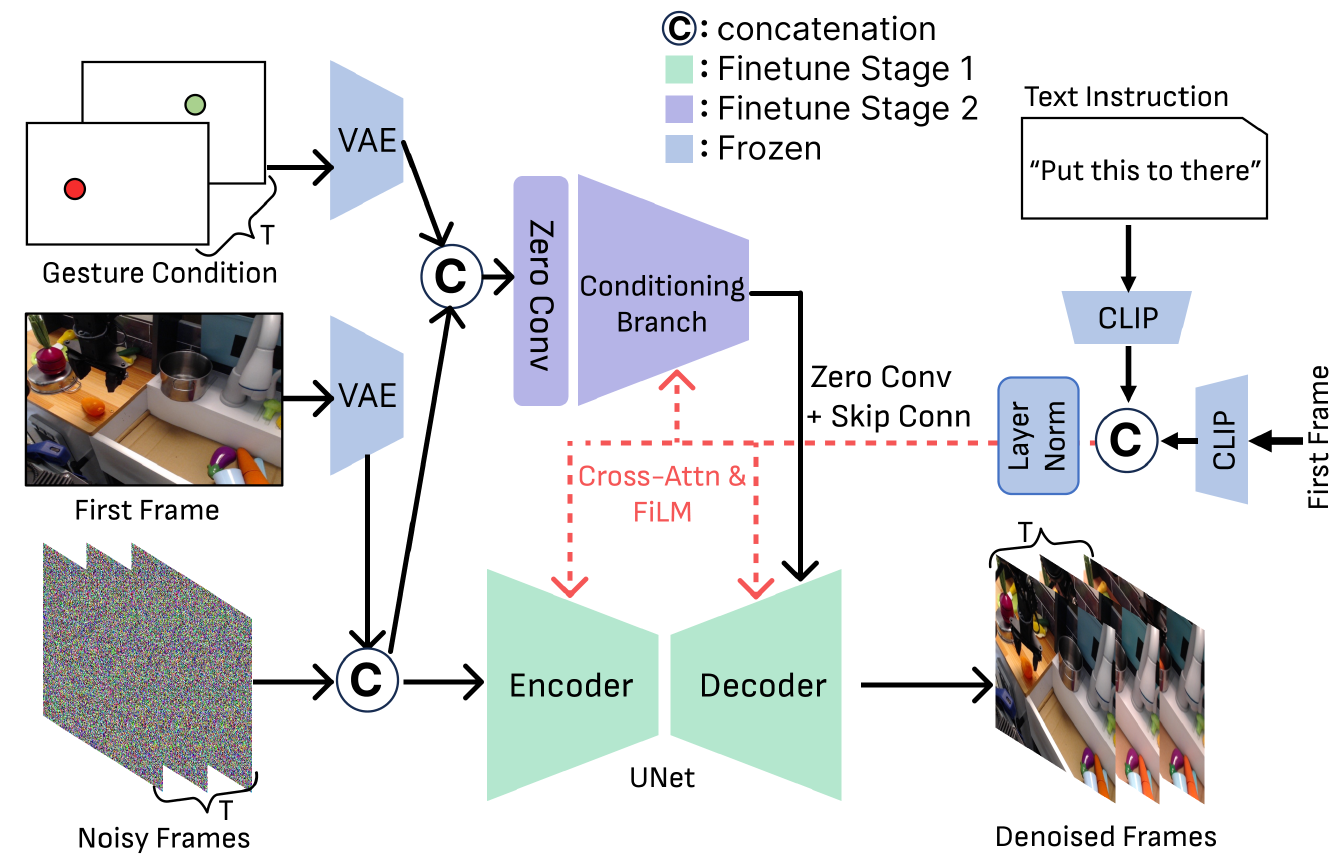Video diffusion architecture with VAE-encoded gesture images and first frame, noisy frames, a zero-convolution conditioning branch, UNet, CLIP text/image embeddings, and a stage-specific color legend.