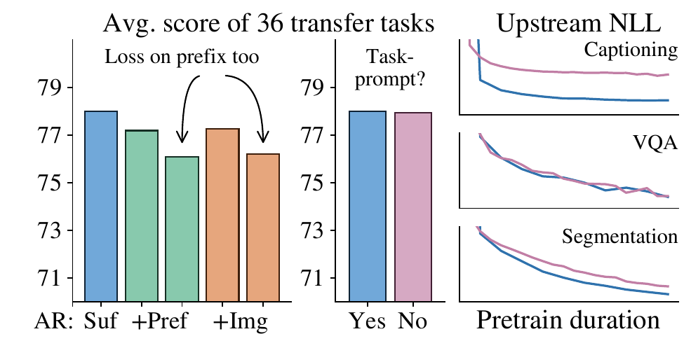 Left bars compare causal-mask and loss placement; middle bars compare task prompts; right curves show pretraining negative log-likelihood for captioning, VQA and segmentation.