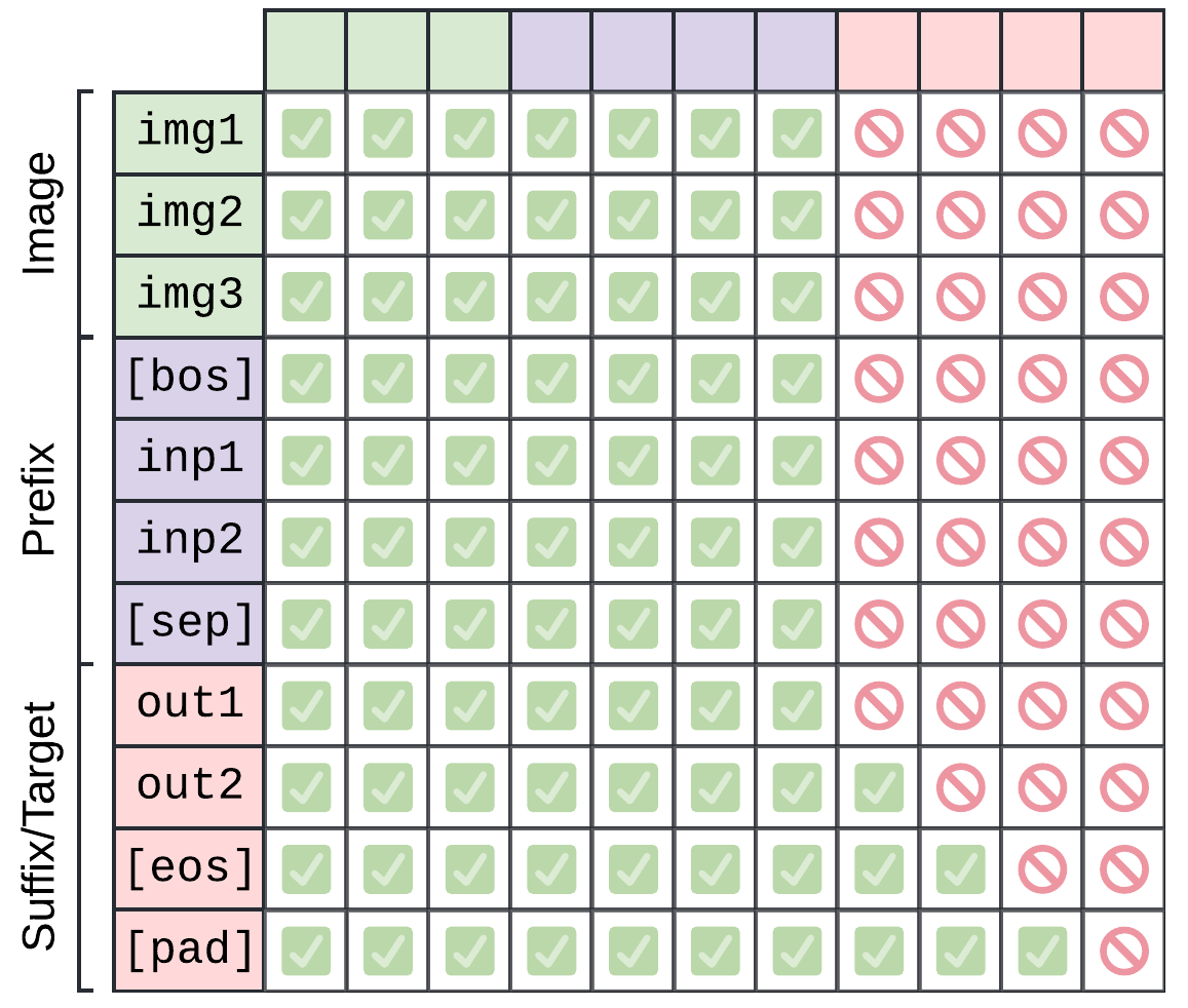 A matrix shows unrestricted attention among image and prefix positions, blocked access to suffix targets from the input, and causal access to preceding suffix targets.