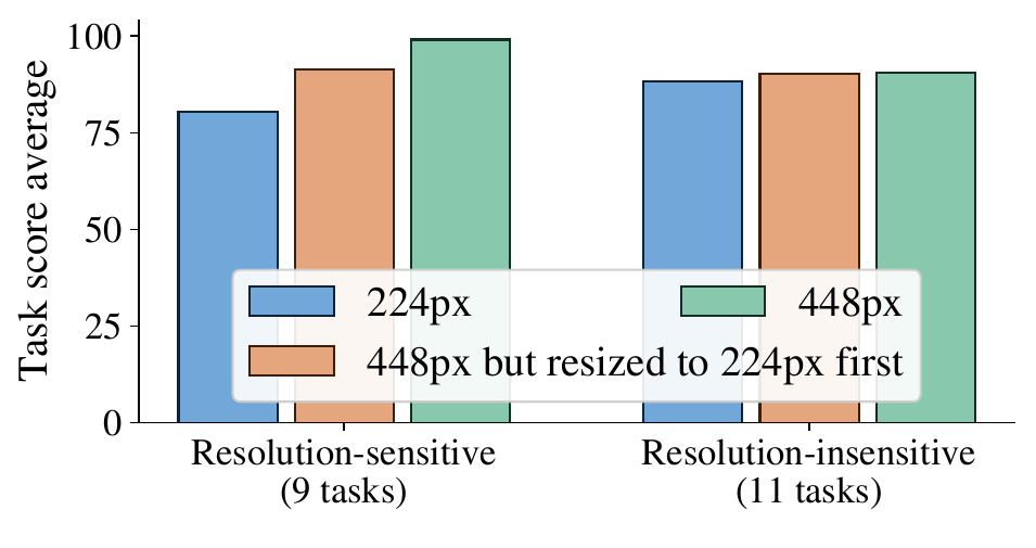 Grouped bars compare native 224 pixels, 448 pixels after first downsampling to 224, and native 448 pixels for resolution-sensitive and insensitive task groups.