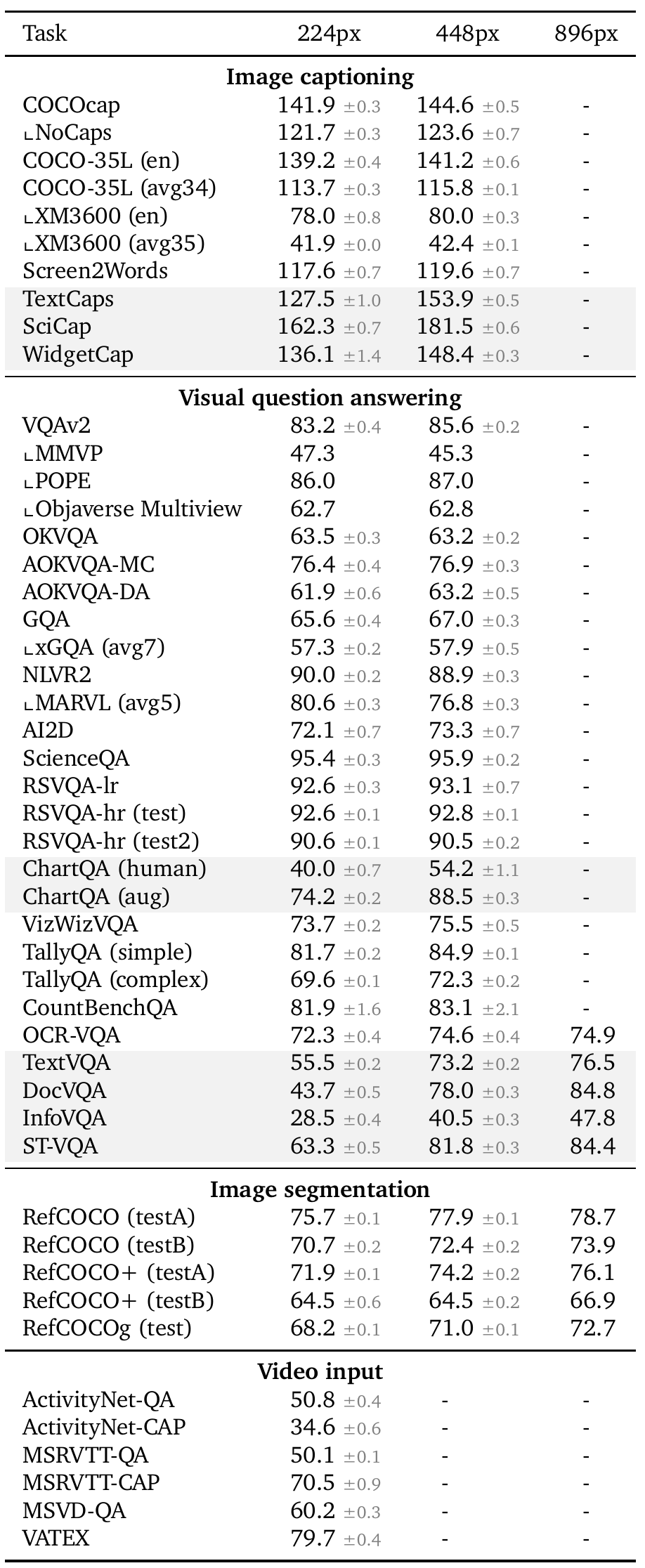 The full main-results table lists image captioning, VQA, segmentation and video tasks under 224-, 448- and 896-pixel checkpoints, with uncertainty where supplied.