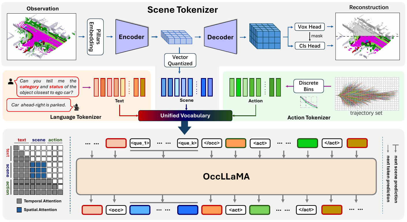 Scene tokenizer above text, scene and action vocabularies feeding one OccLLaMA block; an attention matrix shows a blue scene block within gray causal attention.