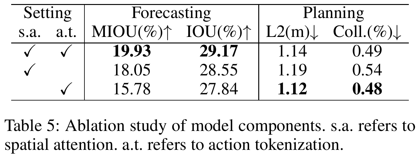 Three-row component ablation: both spatial attention and action tokenization, spatial attention only, and action tokenization only; forecast and planning metrics move differently.