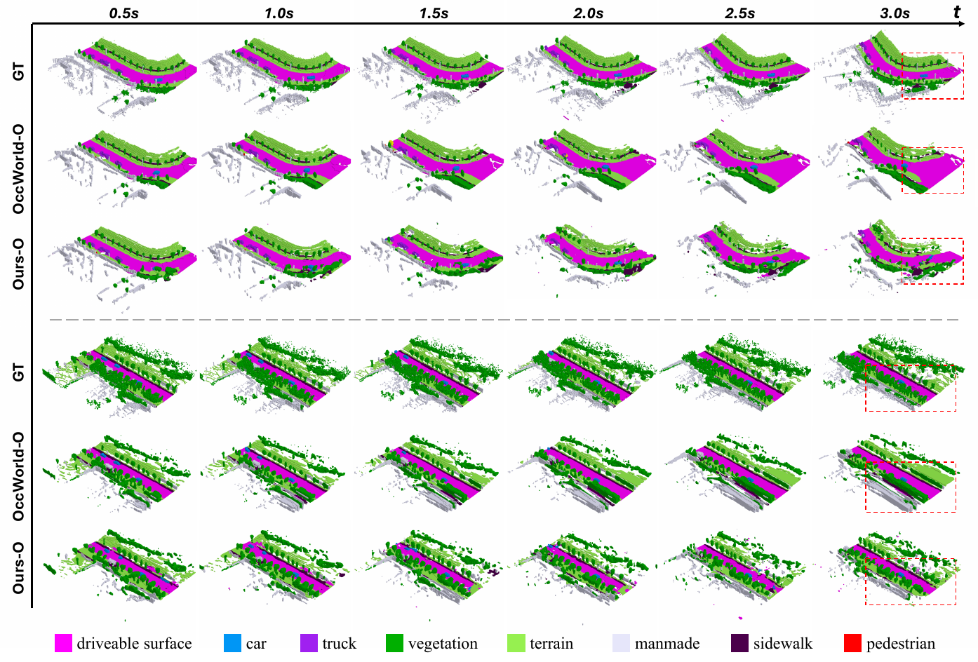 Two groups of occupancy scenes show ground truth, OccWorld-O and Ours-O from 0.5 to 3 seconds, with semantic color legend and red boxes around late-horizon differences.