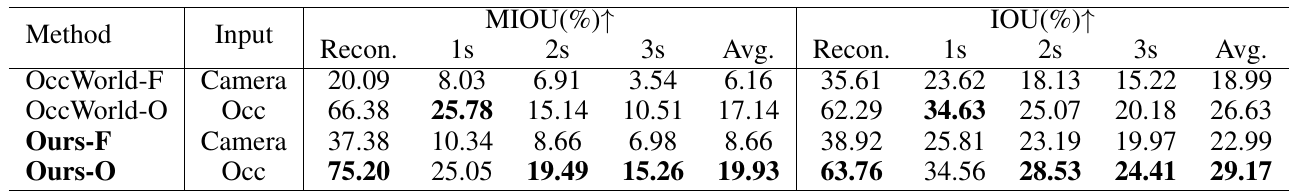 Four forecasting rows compare OccWorld and OccLLaMA with camera-derived and ground-truth occupancy, reporting reconstruction and 1-, 2-, 3-second mIoU and IoU.