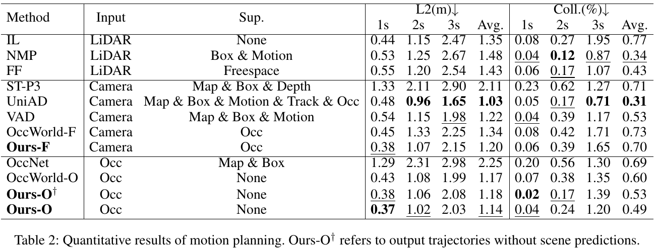 Planning table with input and supervision columns, L2 error in meters and collision percentages; final rows compare OccWorld-O, trajectory-only Ours-O dagger, and full Ours-O.