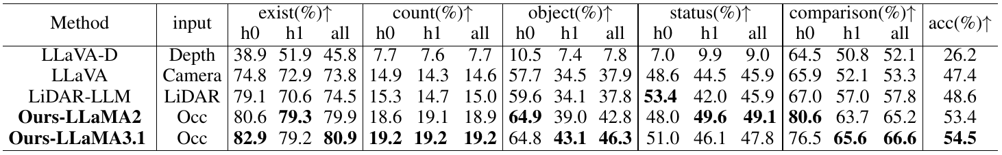NuScenes-QA accuracy table divides existence, counting, object, status and comparison questions into zero-hop, one-hop and all, with overall accuracy at right.