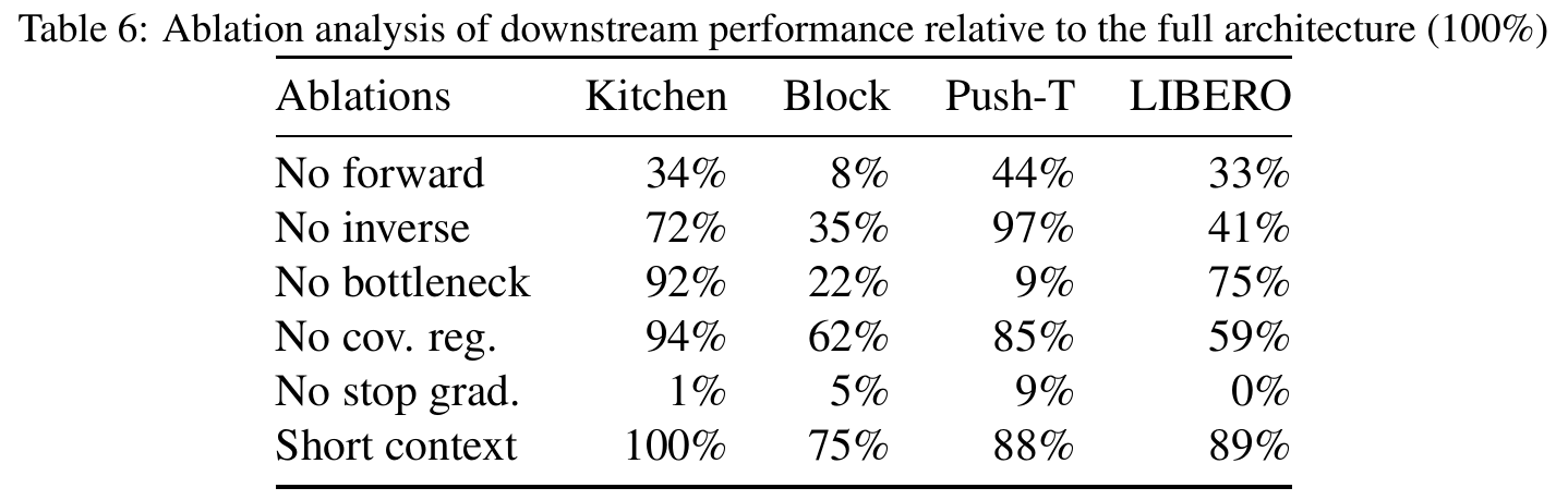 Six component ablations across four benchmarks, with all scores normalized to each full-model result at 100 percent.