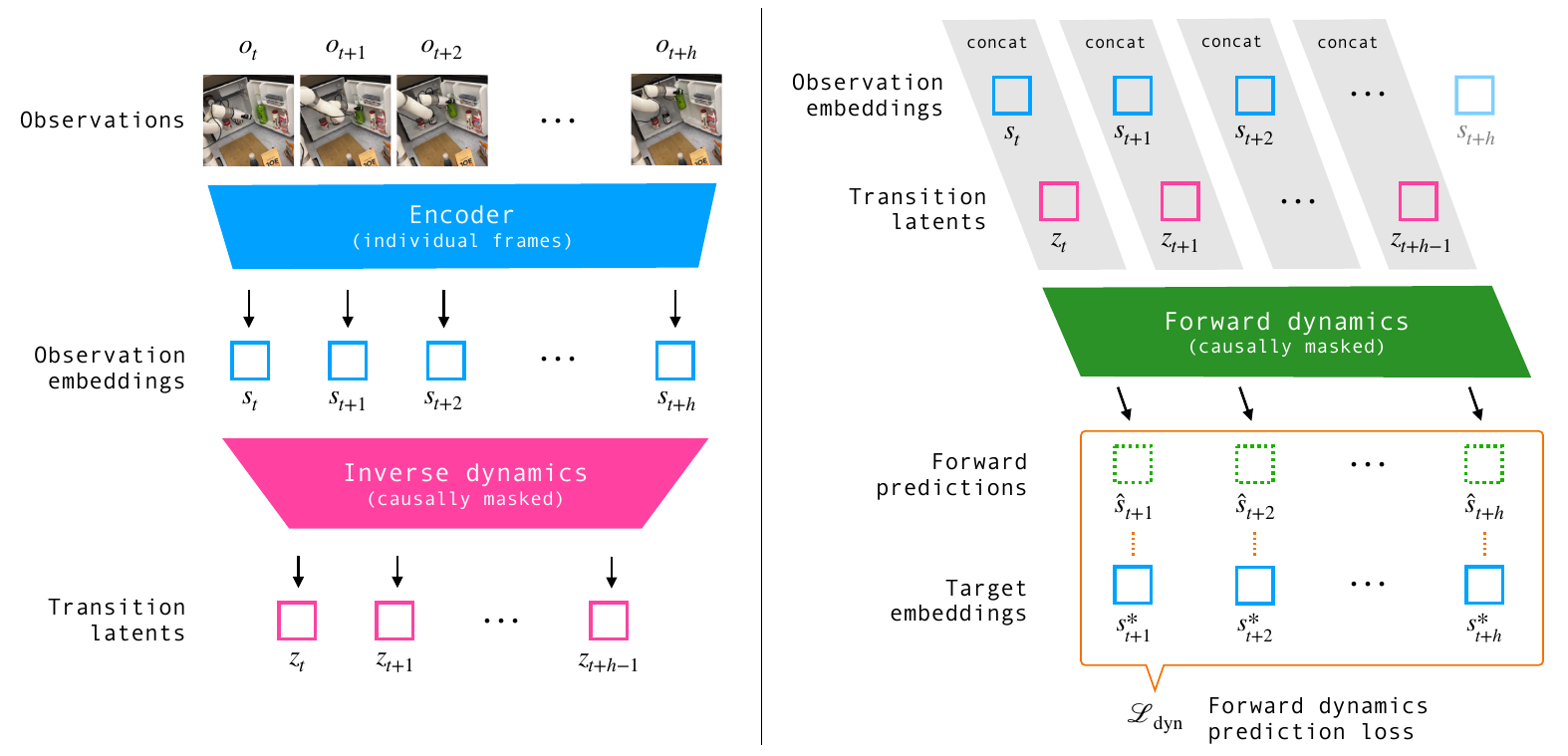 Two-part architecture diagram: individual images enter a blue encoder and pink inverse dynamics model; transition latents join observation embeddings before a green forward model predicts future embeddings.