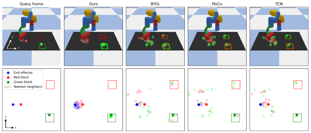 Query frame and nearest-neighbor overlays for DynaMo, BYOL, MoCo and TCN, with top-down positions of the end effector and colored blocks.