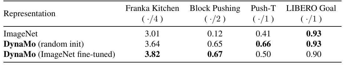 ImageNet features, randomly initialized DynaMo, and ImageNet-fine-tuned DynaMo compared across four simulated tasks; fine-tuning raises Kitchen and Block scores but lowers Push-T and LIBERO relative to random initialization.