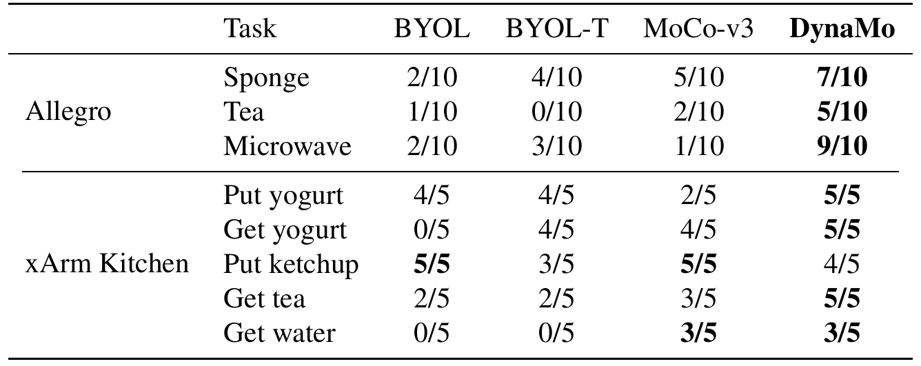 Eight physical robot tasks compared across BYOL, BYOL-T, MoCo-v3 and DynaMo, with every cell reported as successes over trials.