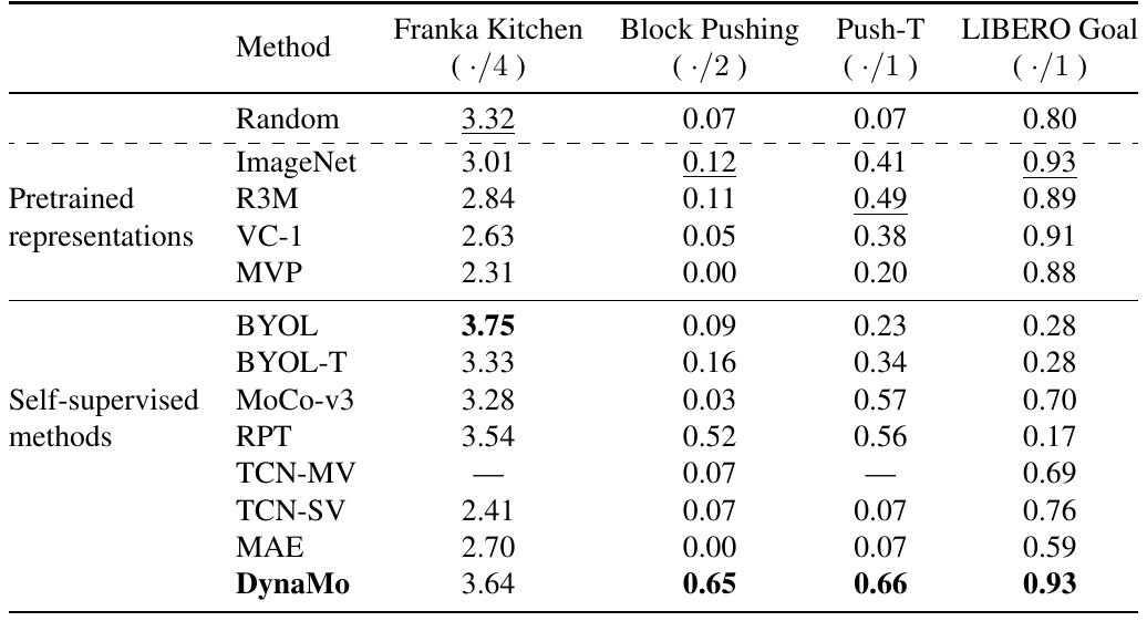 Simulation results for thirteen representations on Franka Kitchen, Block Pushing, Push-T and LIBERO Goal, with different metric maxima shown in the headers.
