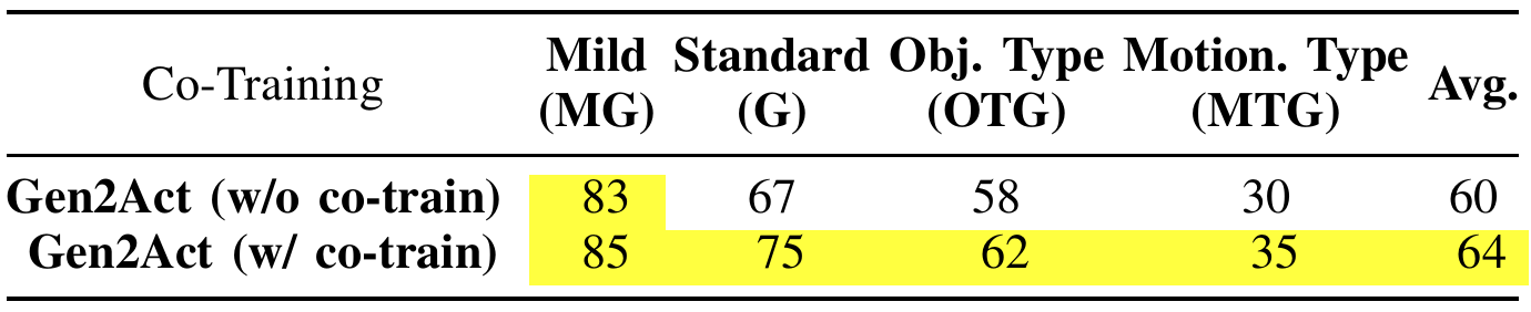 Two rows compare Gen2Act without and with additional co-training. Success rates change from 83, 67, 58, 30, average 60 to 85, 75, 62, 35, average 64.