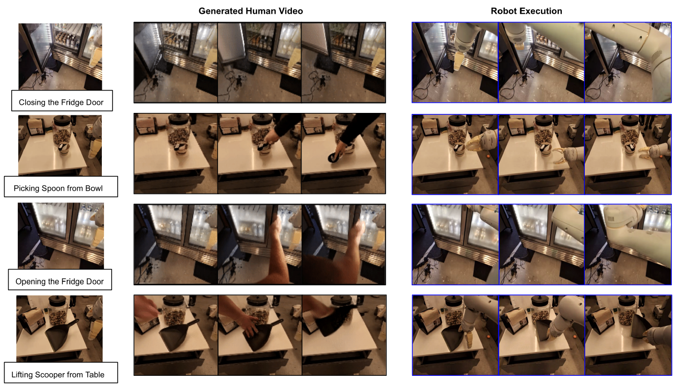 Four object-type-generalization failures show initial scenes, generated human frames and robot executions: closing a fridge, picking a spoon, opening a fridge, and lifting a scooper. The last row illustrates plausible generation followed by incorrect execution.
