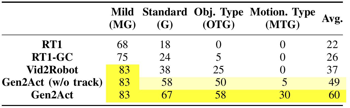 Success-rate table comparing RT1, RT1-GC, Vid2Robot, Gen2Act without track supervision and full Gen2Act across MG, G, OTG, MTG and average. Full Gen2Act reports 83, 67, 58, 30 and 60.
