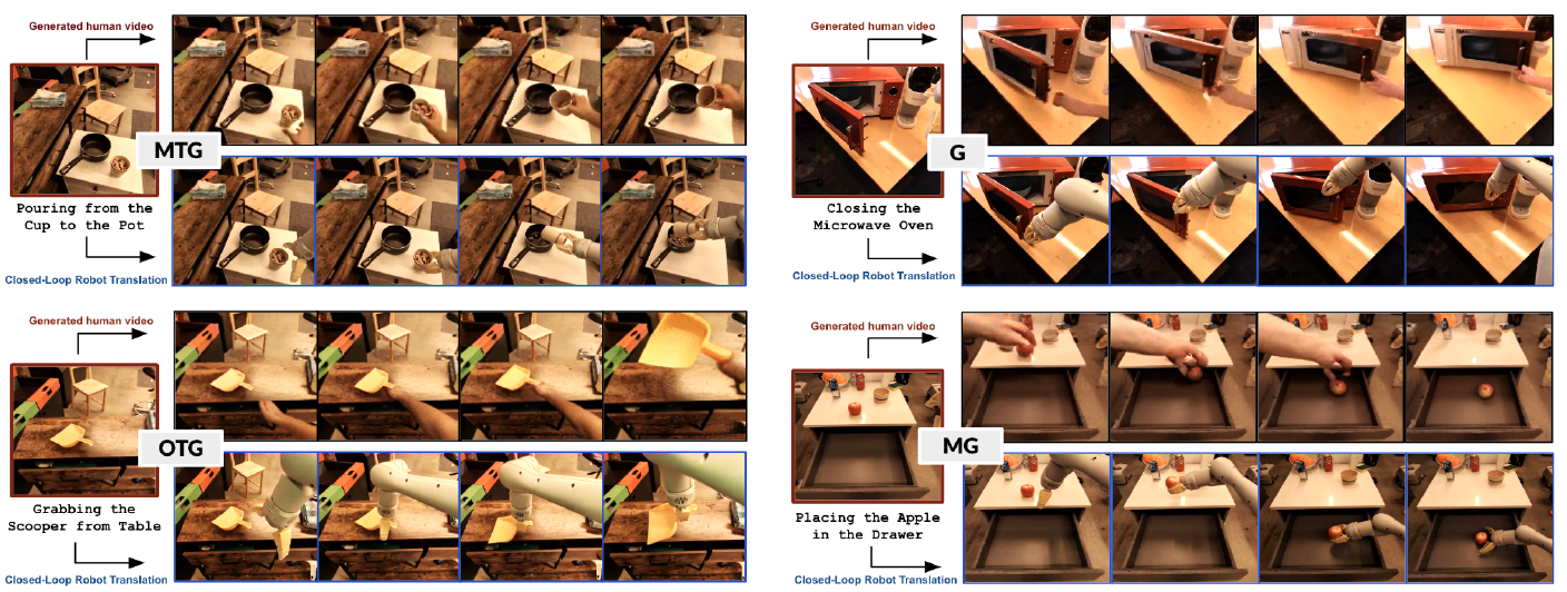 Four task panels pair black-bordered generated human frames with blue-bordered robot executions: pouring into a pot, closing a microwave, grabbing a scooper, and placing an apple in a drawer.