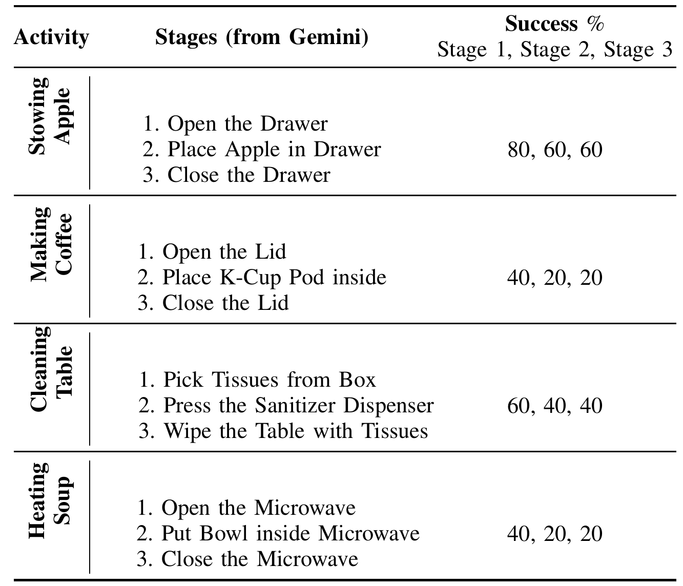 Four three-stage activities and cumulative success percentages: Stowing Apple 80, 60, 60; Making Coffee 40, 20, 20; Cleaning Table 60, 40, 40; Heating Soup 40, 20, 20.