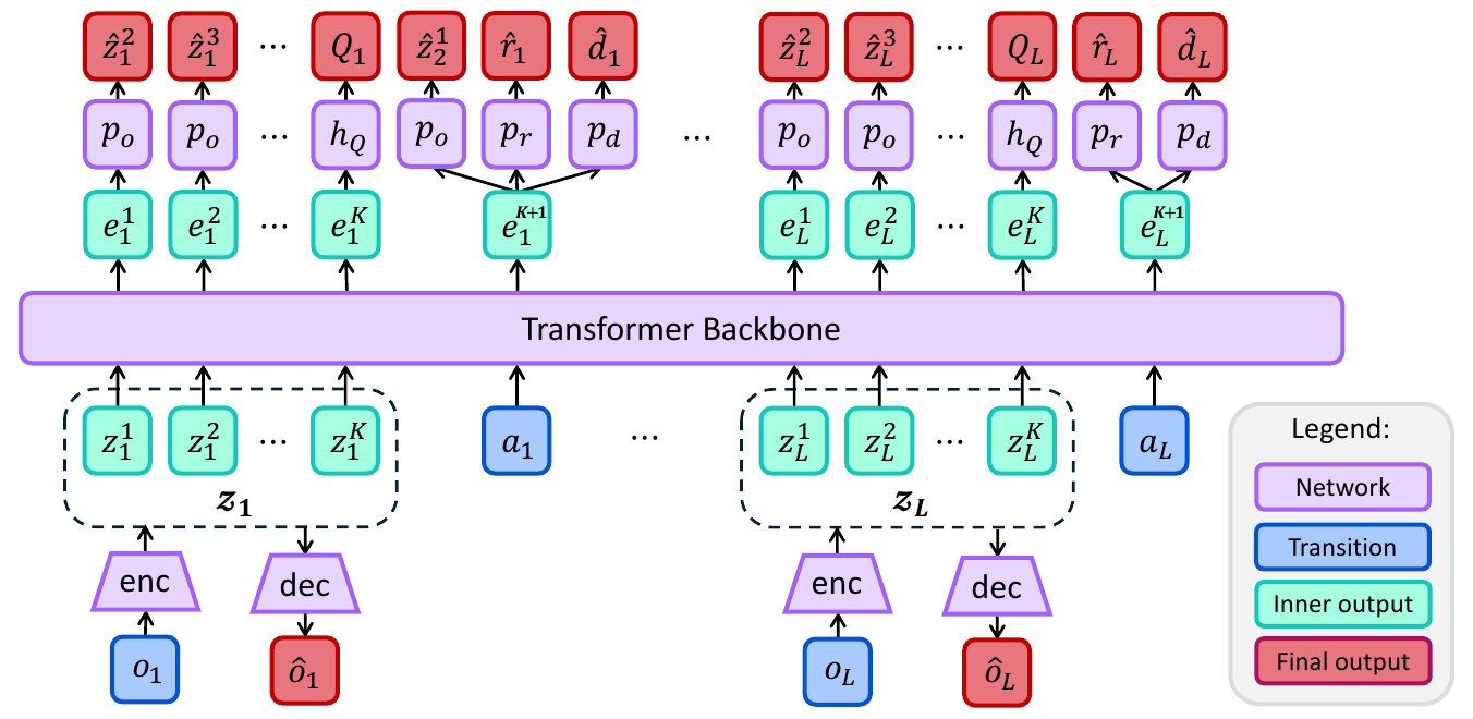 VQ-VAE encoders turn observations into token sequences interleaved with actions below a shared transformer. Separate observation, reward, termination and Q-value heads appear above it; a legend identifies the colored node types.