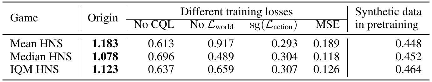 Mean, median and IQM HNS for the original training objective, four loss variants and a synthetic-data variant on six Atari games.