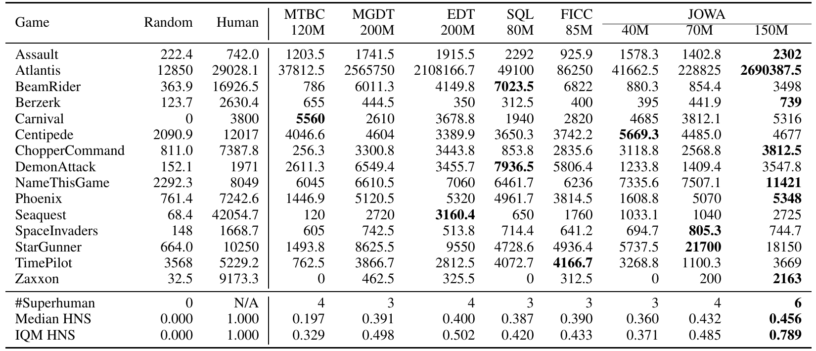 Fifteen Atari game-return rows compare random and human references, five baselines and three JOWA sizes. Bottom rows show superhuman counts, median HNS and IQM HNS.