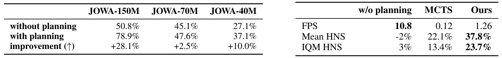 Two adjacent tables show planning on/off scores across three model sizes on fifteen games, and speed plus return for no planning, MCTS and beam search on seven selected games.