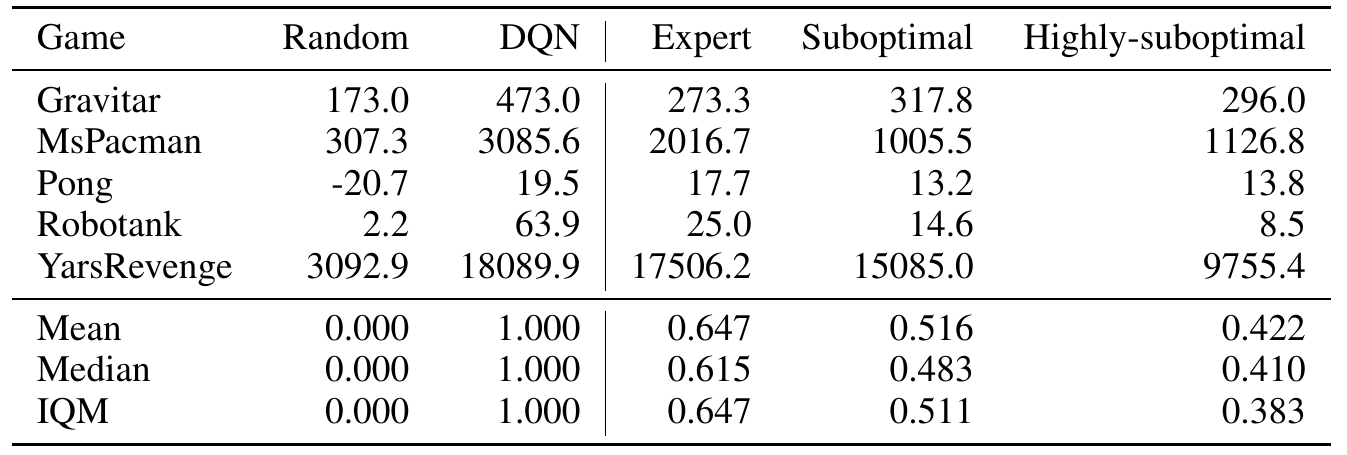 Five held-out game returns under expert, suboptimal and highly-suboptimal fine-tuning data, with random and DQN references and normalized aggregate rows.