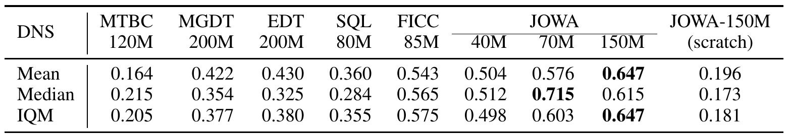 Mean, median and IQM DQN-normalized transfer scores compare baselines, three pretrained JOWA sizes and JOWA-150M trained from scratch.