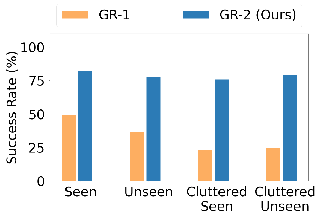 Four paired bars show GR-2 above GR-1 for Seen, Unseen, Cluttered Seen and Cluttered Unseen bin-picking conditions.