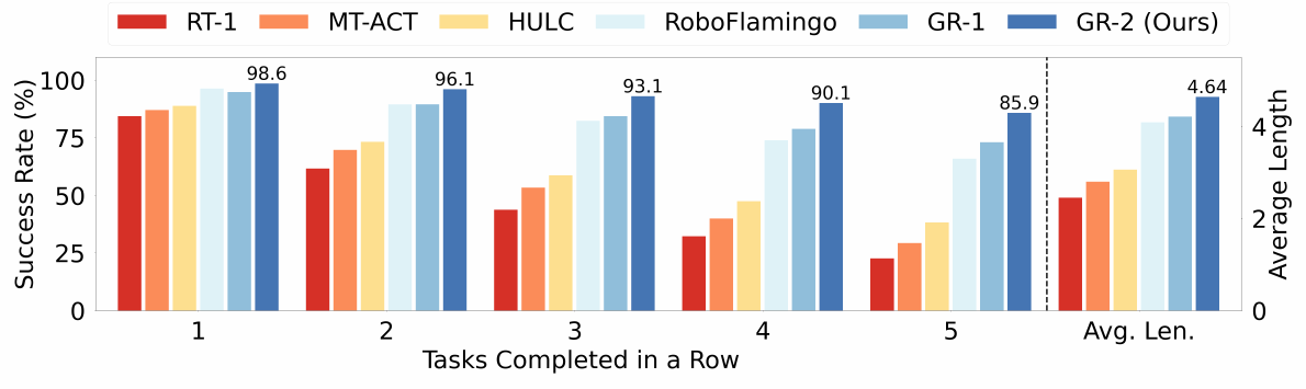 CALVIN bars compare six methods for completing one through five tasks consecutively; GR-2 is highest, and a separate right axis reports average chain length.