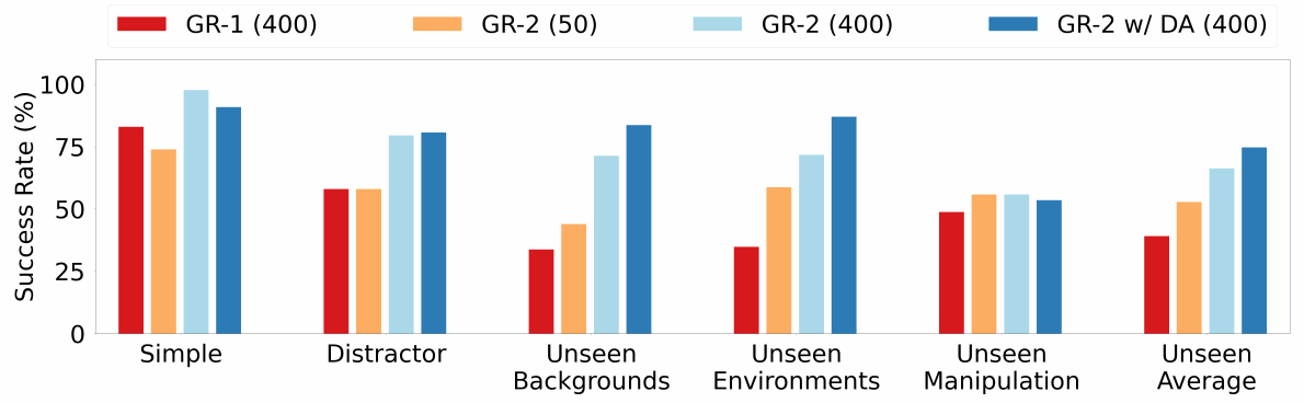 Grouped success-rate bars compare GR-1, small-data GR-2, full-data GR-2 and augmented GR-2 in Simple, Distractor and three unseen settings, plus an unseen average.