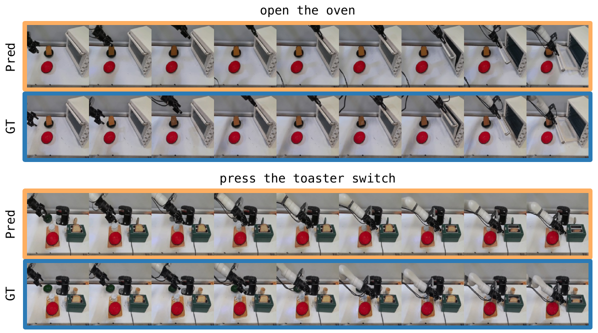 Predicted and ground-truth image sequences for opening an oven and pressing a toaster switch; orange Pred rows sit above blue GT rows.