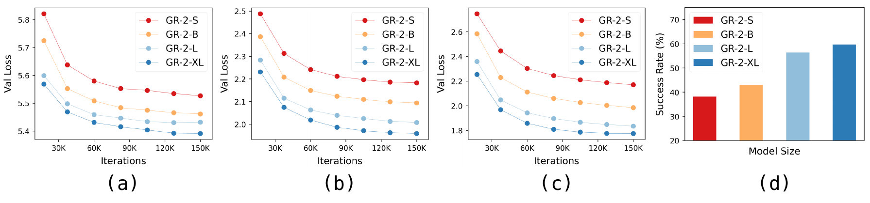 Three line plots show lower video validation loss for larger GR-2 models; a fourth panel shows increasing robot success from GR-2-S to GR-2-XL.