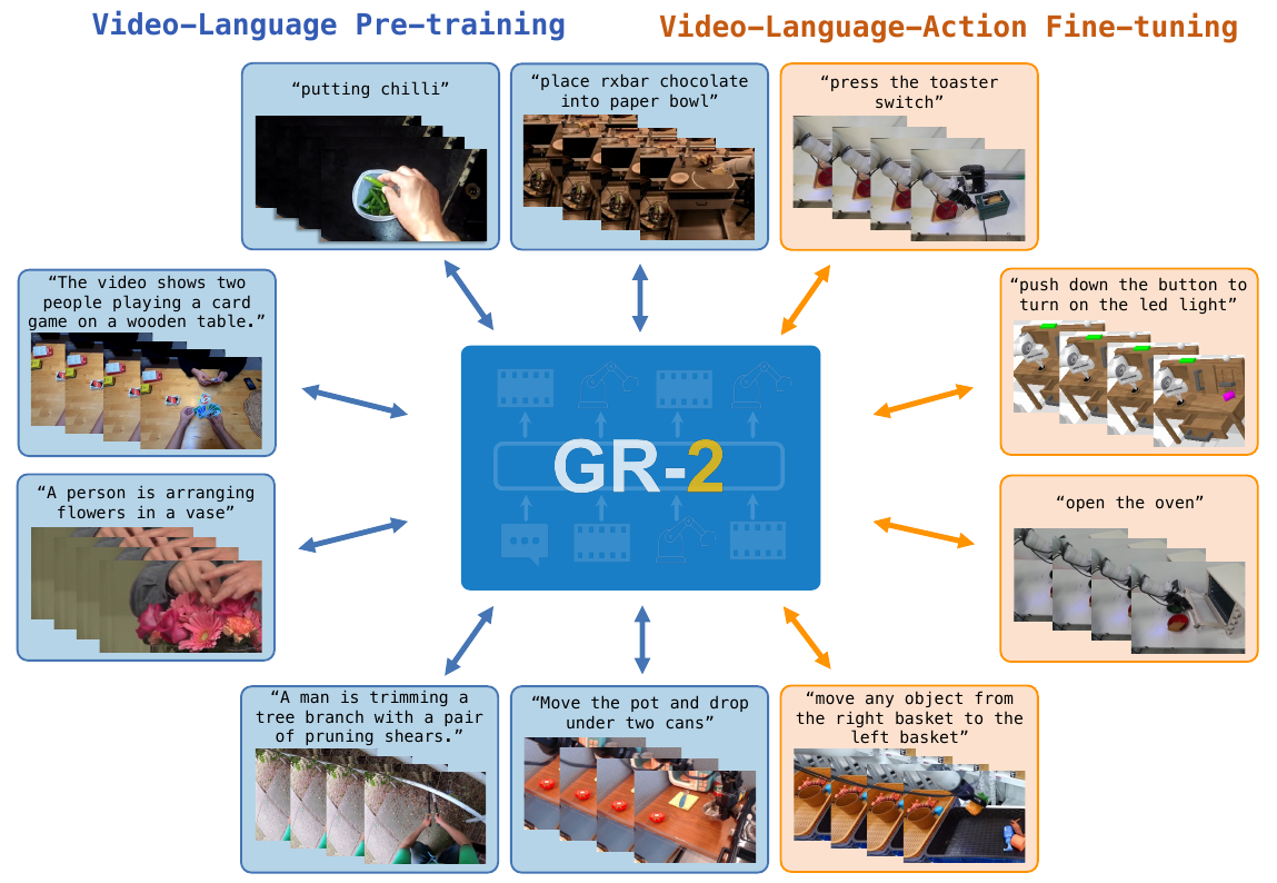 GR-2 at the center of blue video-language pre-training examples and orange robot fine-tuning examples, connected by double-headed arrows.