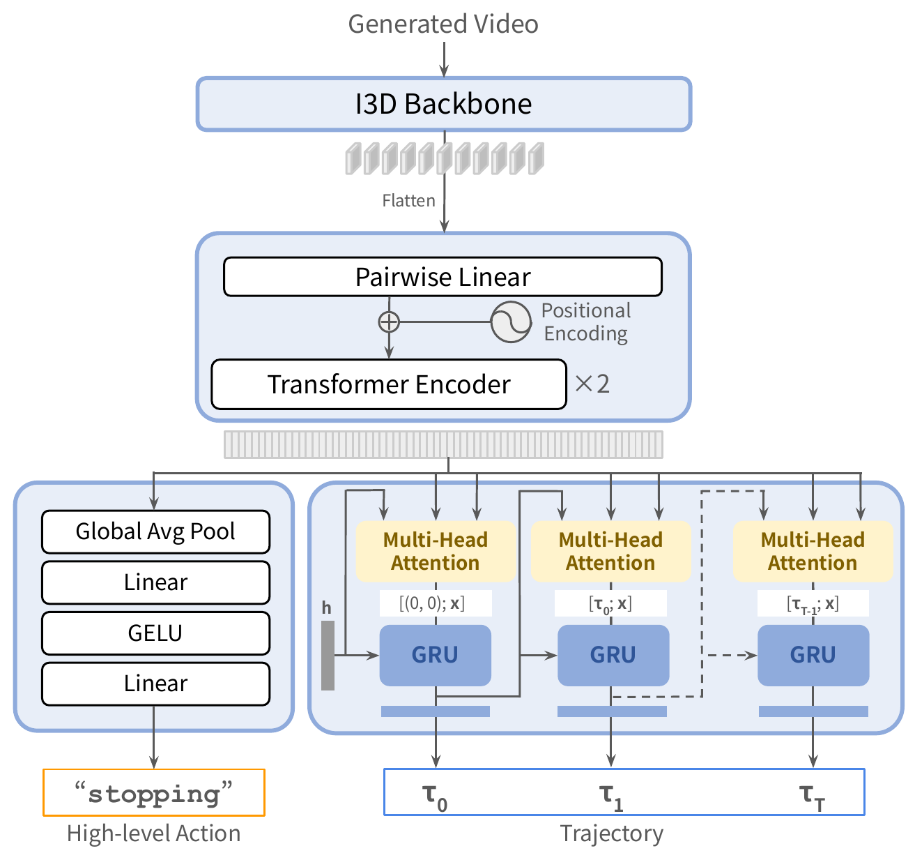 A generated-video input passes through I3D and two Transformer encoder layers, branching into a pooled action classifier and an attention-equipped GRU trajectory decoder.