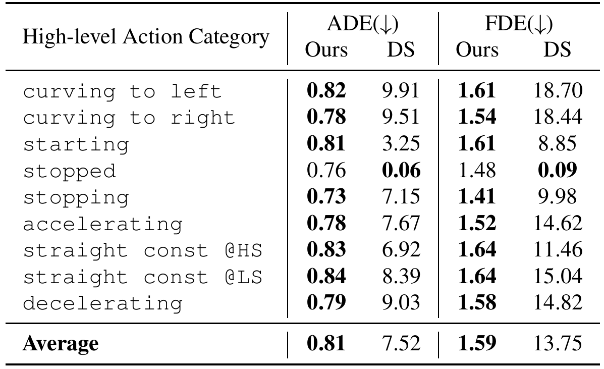 Nine action rows compare ACT-Estimator and DROID-SLAM trajectory errors; the bottom averages are 0.81 versus 7.52 ADE and 1.59 versus 13.75 FDE.